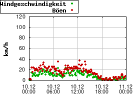 Gnuplot