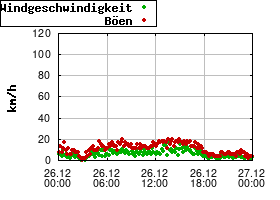 Gnuplot