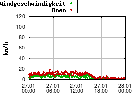 Gnuplot