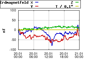 Gnuplot