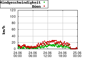 Gnuplot