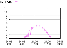 Gnuplot