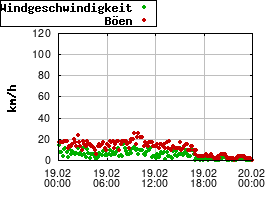 Gnuplot