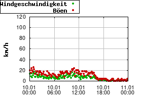 Gnuplot