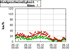 Gnuplot