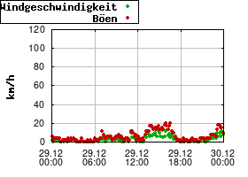 Gnuplot