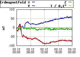 Gnuplot