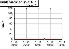 Gnuplot