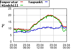 Gnuplot