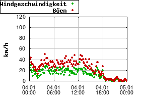 Gnuplot
