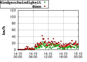 Gnuplot