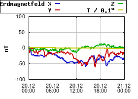 Gnuplot