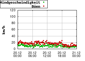 Gnuplot