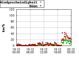 Gnuplot