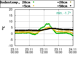 Gnuplot
