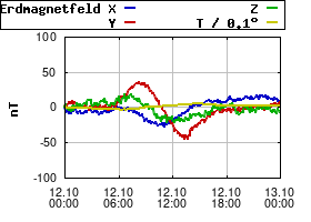 Gnuplot