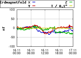 Gnuplot
