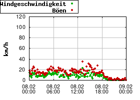 Gnuplot