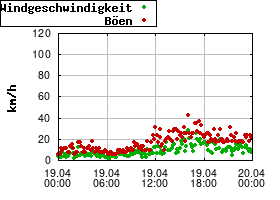 Gnuplot