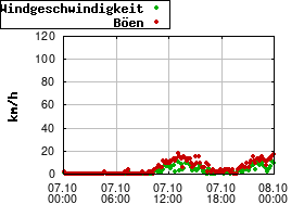 Gnuplot