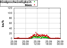 Gnuplot