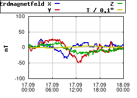 Gnuplot