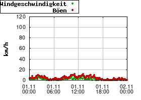 Gnuplot
