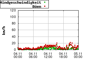Gnuplot
