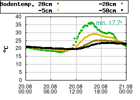 Gnuplot
