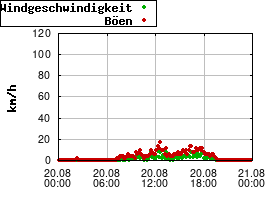 Gnuplot
