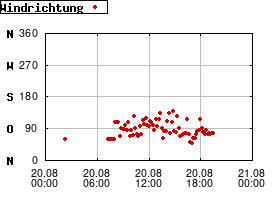Gnuplot