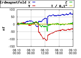 Gnuplot