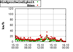 Gnuplot