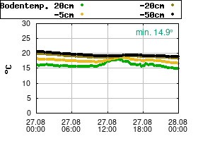 Gnuplot