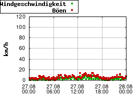 Gnuplot