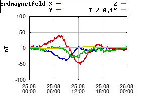 Gnuplot