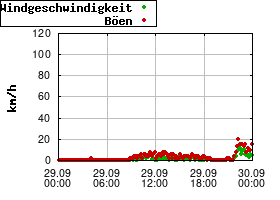Gnuplot