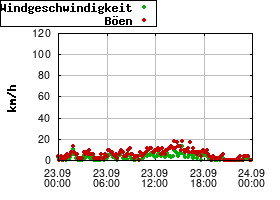 Gnuplot