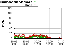 Gnuplot