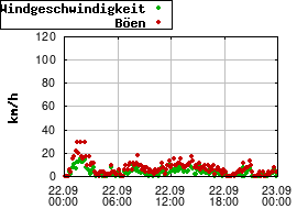 Gnuplot
