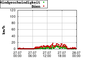 Gnuplot