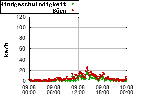 Gnuplot