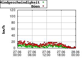 Gnuplot