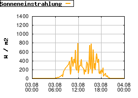 Gnuplot