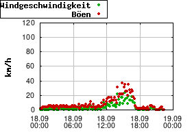 Gnuplot