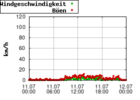 Gnuplot