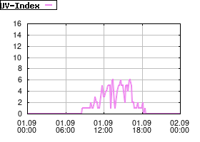 Gnuplot