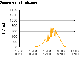 Gnuplot