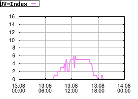 Gnuplot
