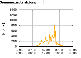 Gnuplot